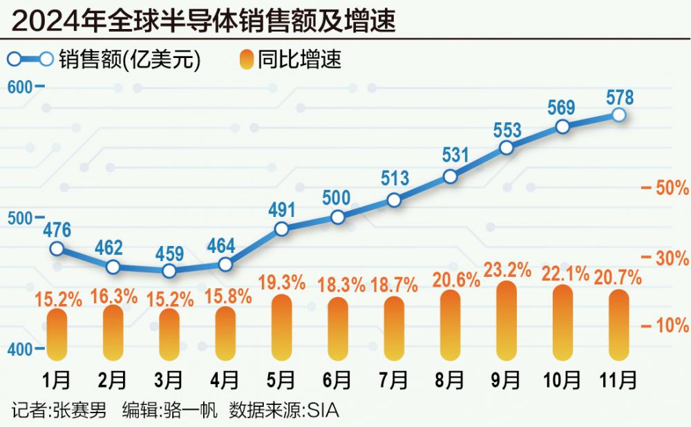 半导体市场迎复苏