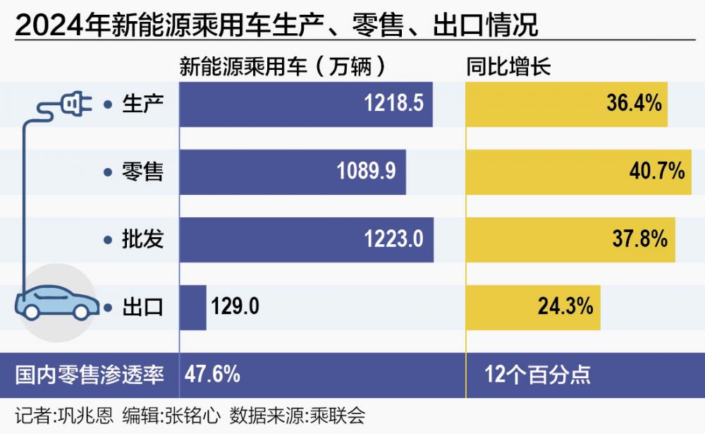 2024年新能源乘用车零售涨超四成