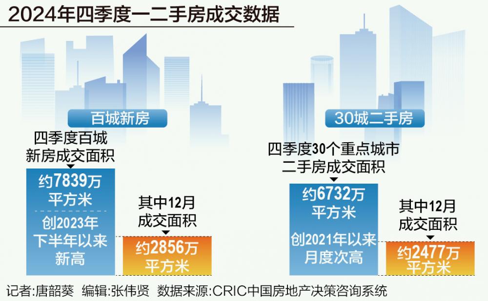 四季度一二手房成交止跌