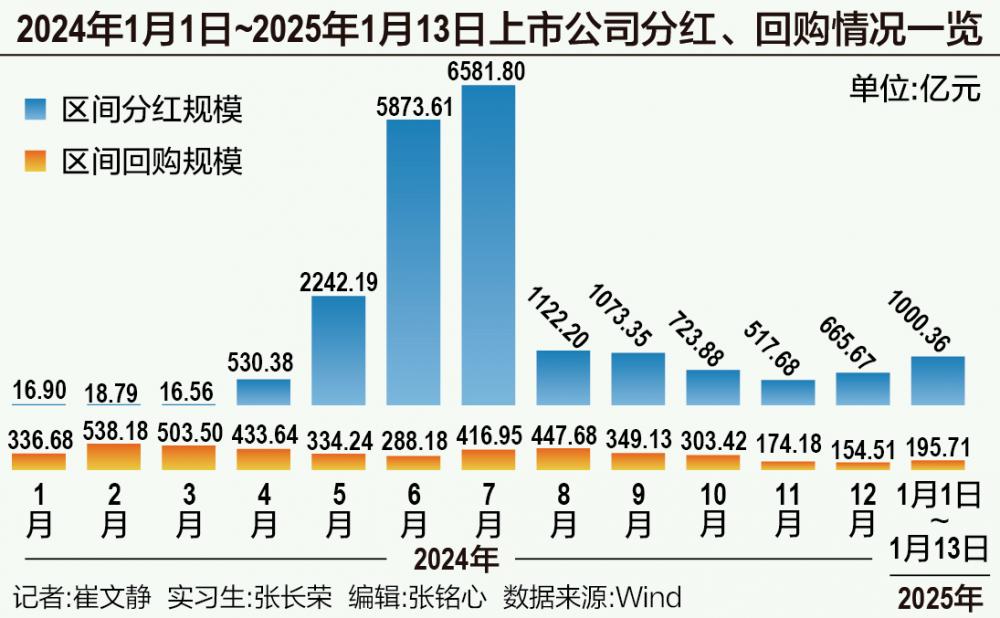 2024年分红回购规模创历史新高