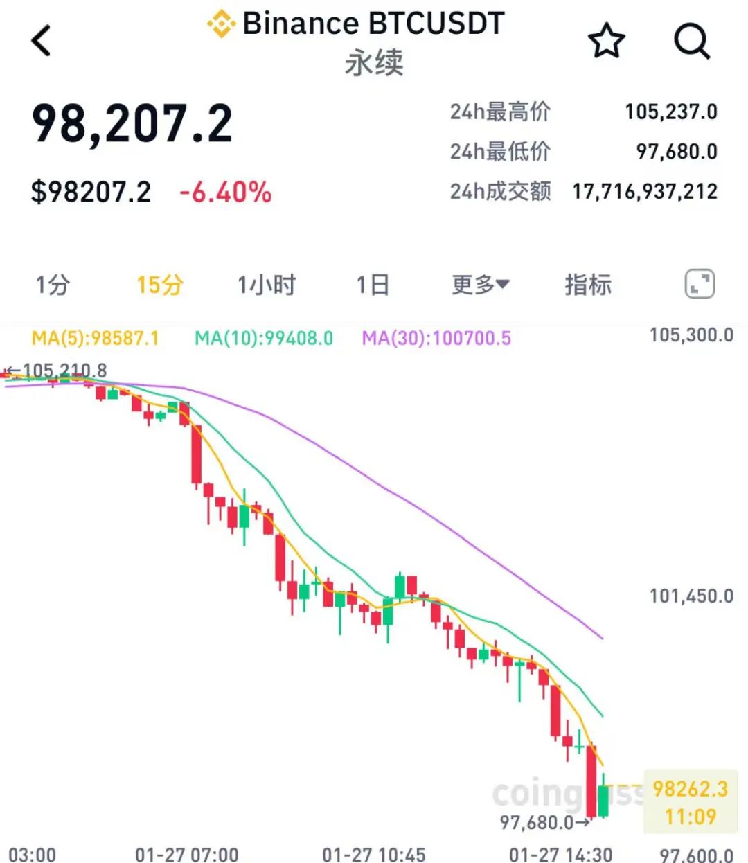 比特币，突然跳水！超30万人爆仓