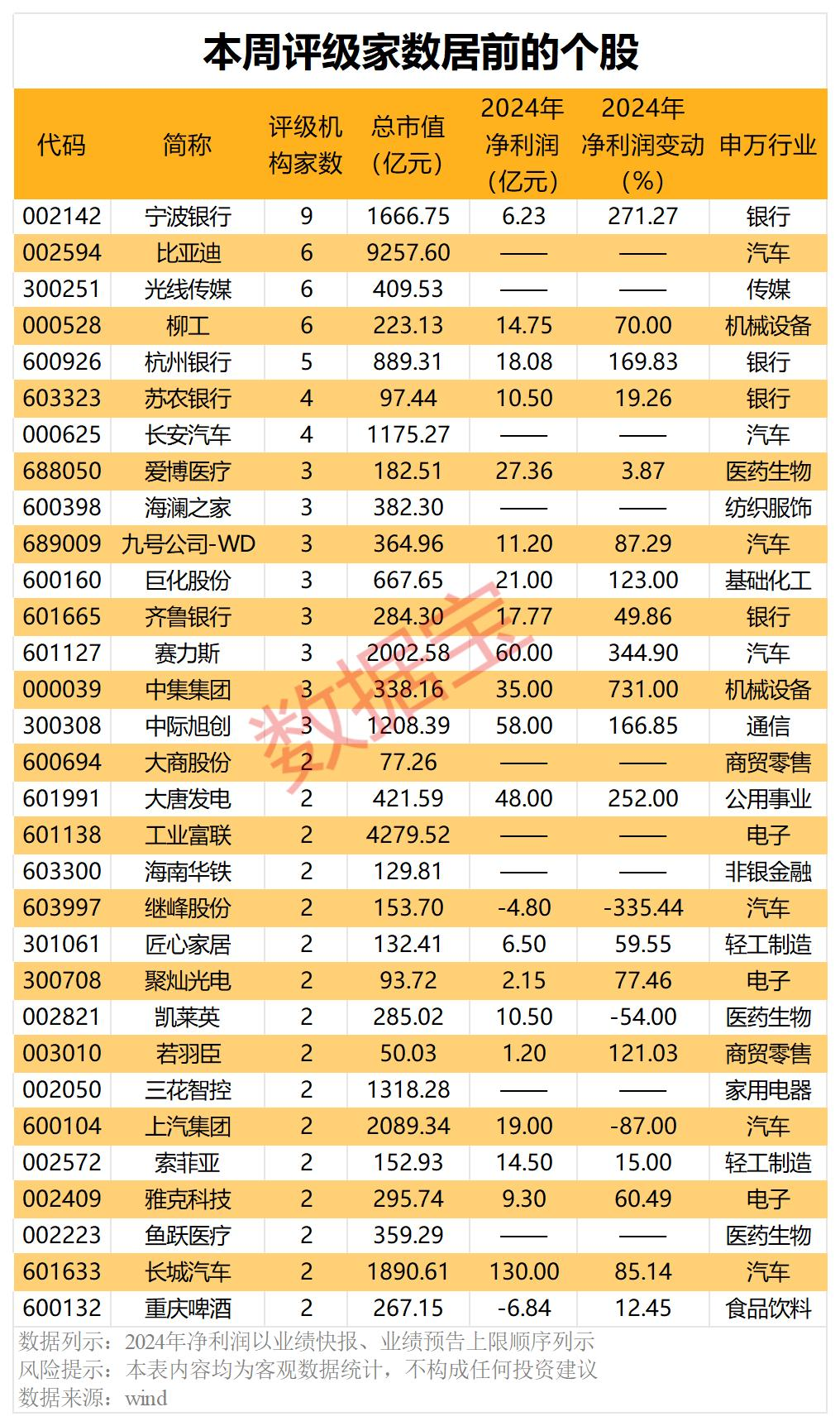 最新曝光！机构积级看好7股