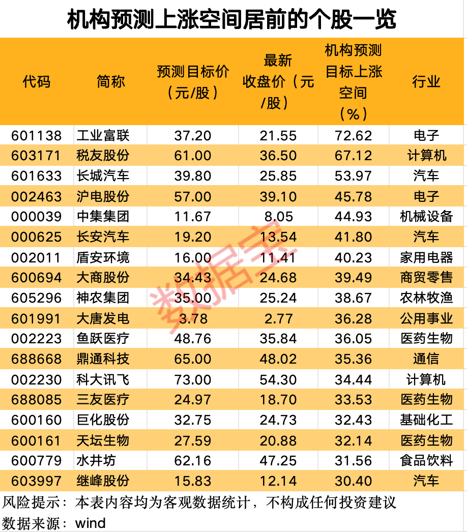 最新曝光！机构积级看好7股