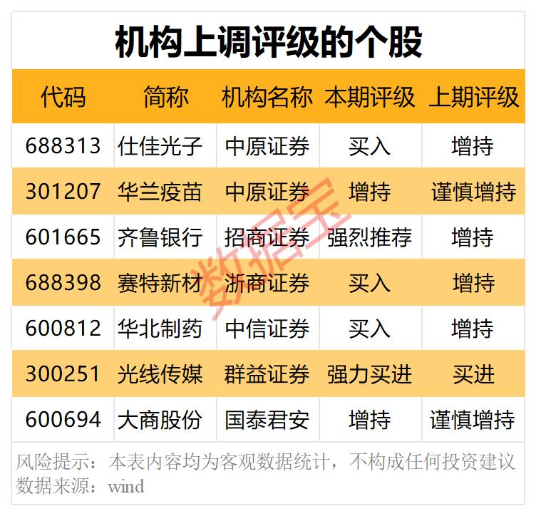 最新曝光！机构积级看好7股