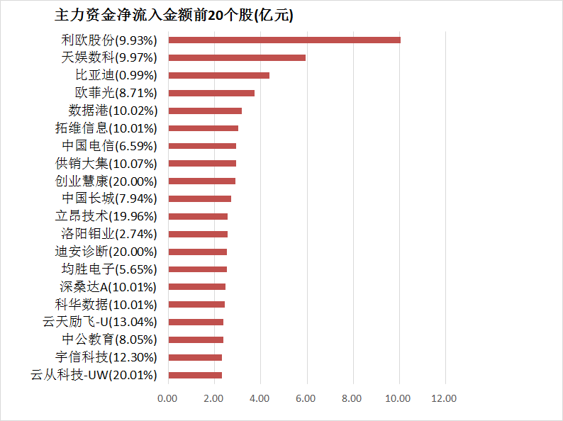 【10日资金路线图】两市全天资金净流出近150亿元 计算机等行业实现净流入