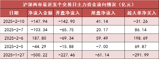 【10日资金路线图】两市全天资金净流出近150亿元 计算机等行业实现净流入