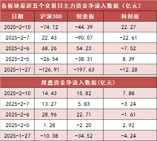 【10日资金路线图】两市全天资金净流出近150亿元 计算机等行业实现净流入