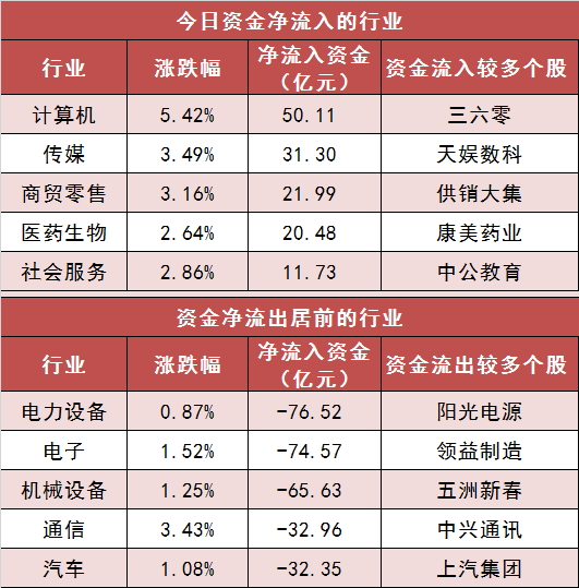 【10日资金路线图】两市全天资金净流出近150亿元 计算机等行业实现净流入