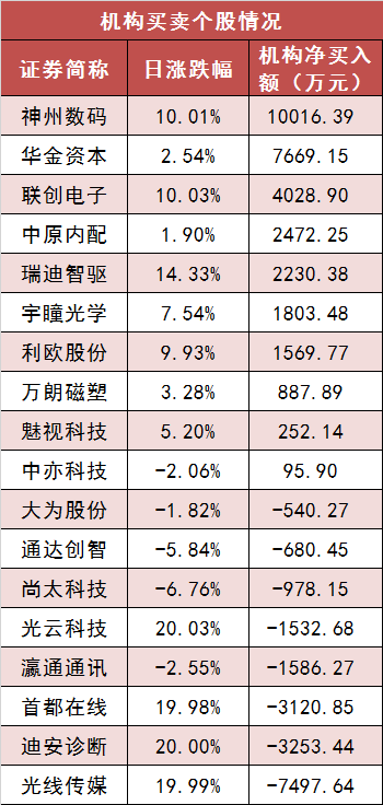 【10日资金路线图】两市全天资金净流出近150亿元 计算机等行业实现净流入