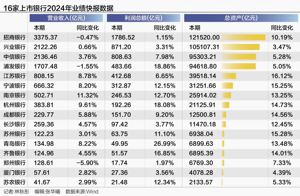 16家银行2024财报抢先看：资产稳步增长