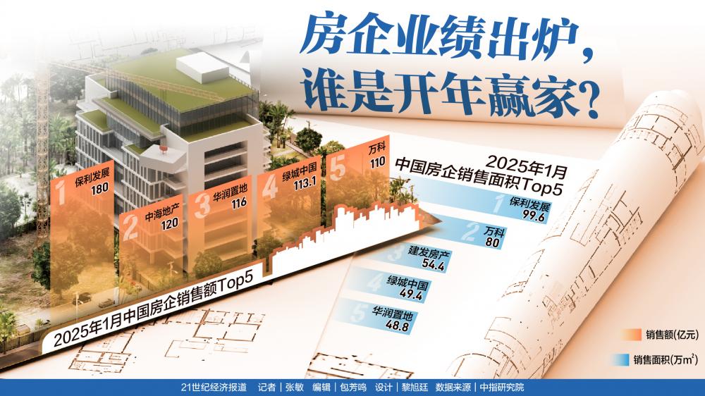 上市房企1月低温开局，5家企业销售过百亿