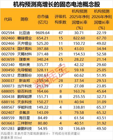 时间线明确，固态电池拐点已至！高增长潜力股获机构看好