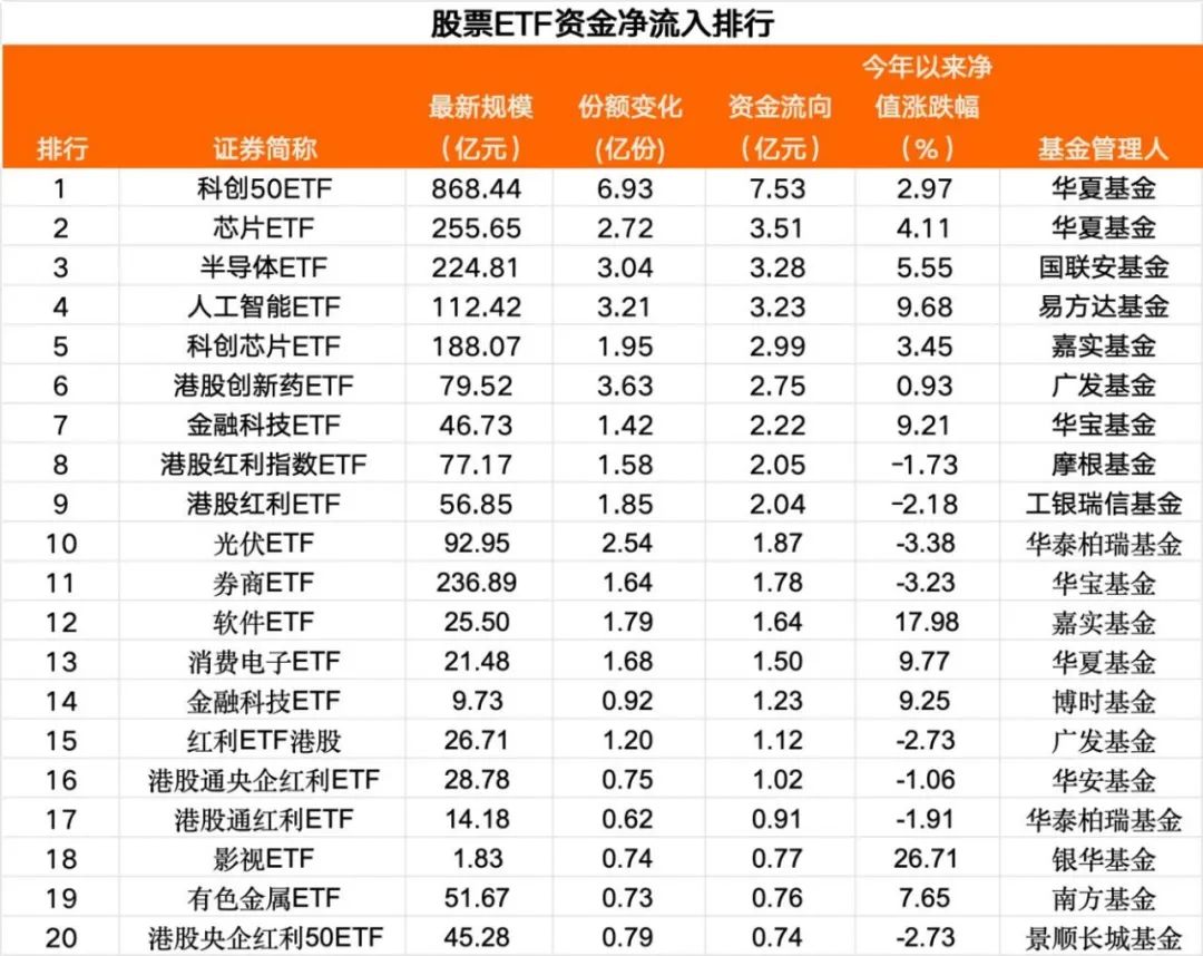 昨日股票ETF出现75亿元资金净流出