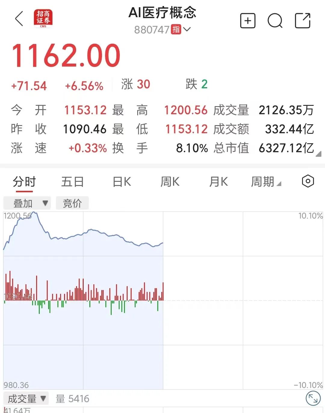 ↑↓39.85% ！大牛股巨震