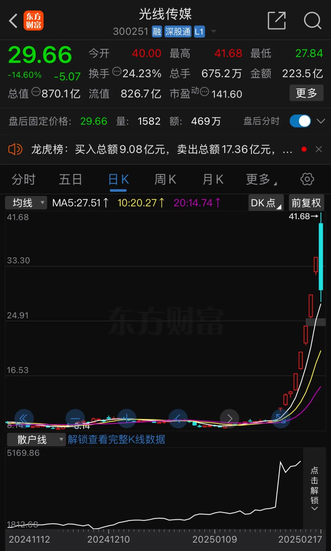 《哪吒2》突破120亿，牛股却大跌14.6%！百亿票房是偶然还是想象空间打开？