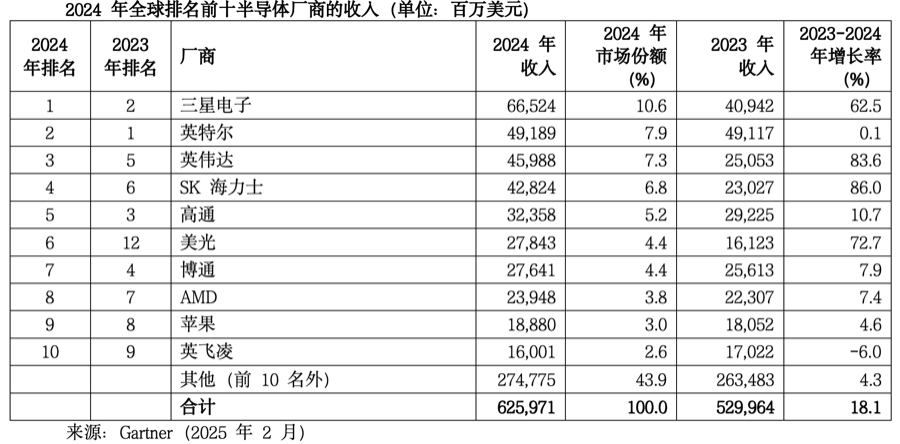 半导体市场变局：英特尔跌落王座，汽车芯片分化