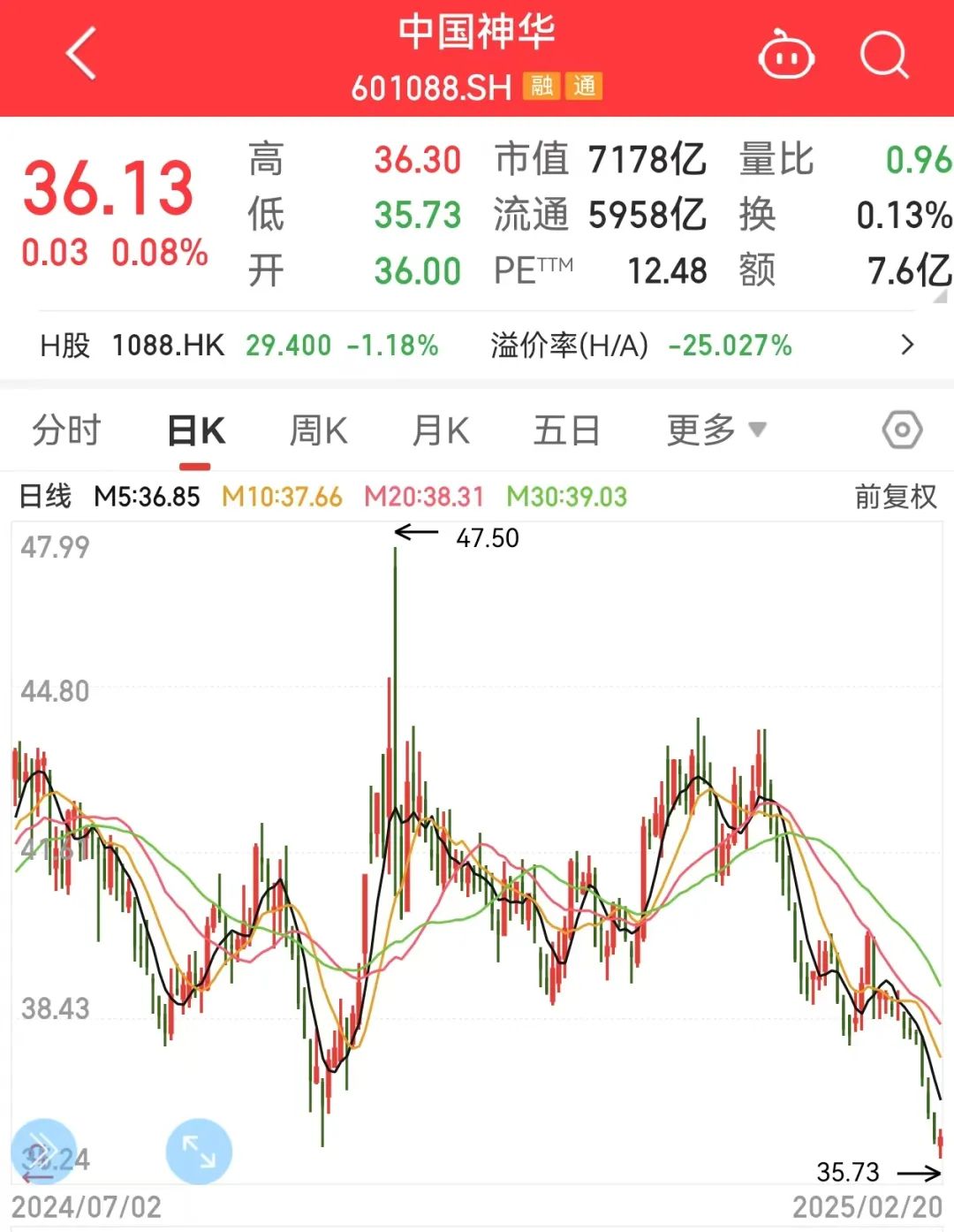 懵了，近6900亿元高股息龙头创年内新低！比亚迪再创历史新高，这些科技股低估值（附股）