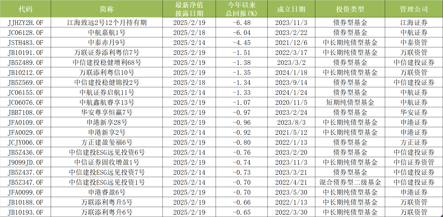 股债跷跷板出现！江海、中航证券固收产品开年跌了6%，“固收