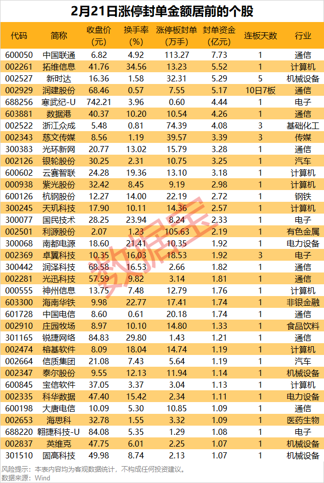 揭秘涨停 | 外资游资共同出手，芯片热门股“20cm”涨停