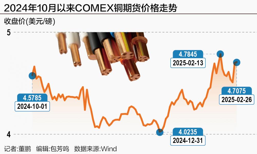 年内COMEX铜价狂飙