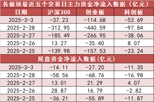 【3日资金路线图】电力设备板块净流入55亿元居首 龙虎榜机构抢筹多股