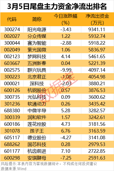 主力资金丨尾盘资金抢筹三大行业