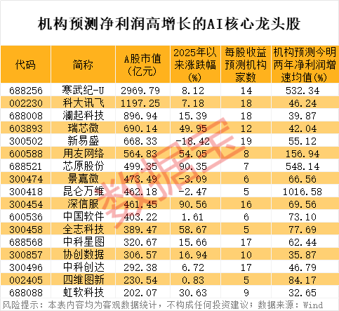 持续推进“人工智能+”！高增长AI概念股出炉