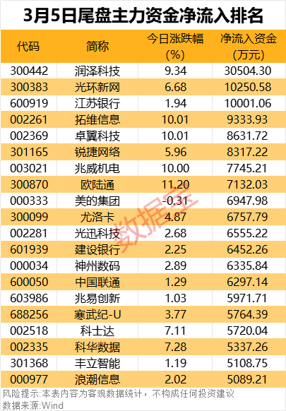 主力资金丨尾盘资金抢筹三大行业