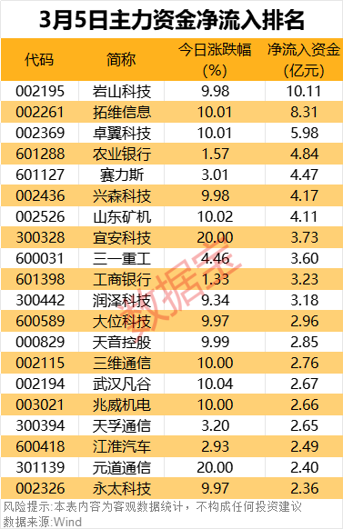 主力资金丨尾盘资金抢筹三大行业