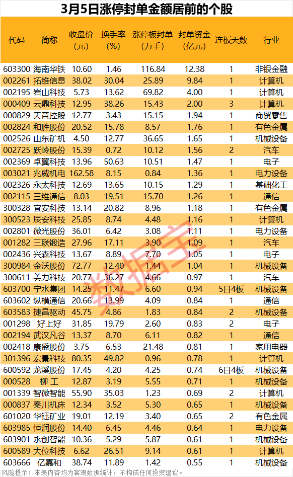 揭秘涨停丨近117万手抢筹，这家公司发布算力利好