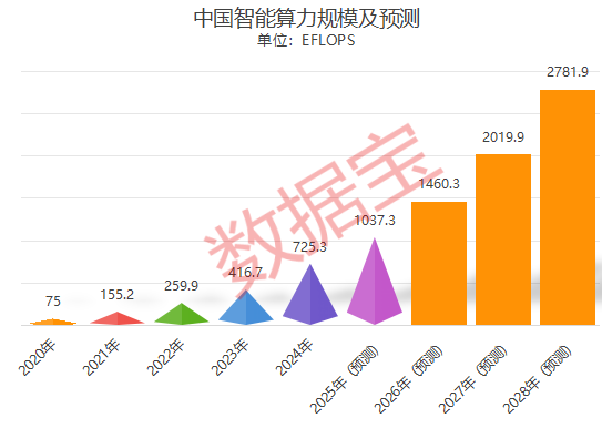 持续推进“人工智能+”！高增长AI概念股出炉