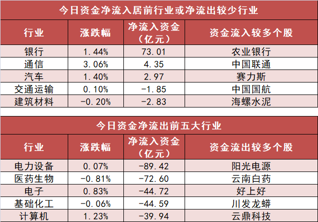 【5日资金路线图】银行板块净流入超73亿元居首 龙虎榜机构抢筹多股