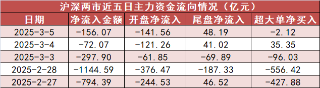 【5日资金路线图】银行板块净流入超73亿元居首 龙虎榜机构抢筹多股