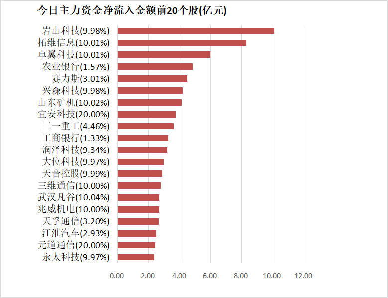 【5日资金路线图】银行板块净流入超73亿元居首 龙虎榜机构抢筹多股