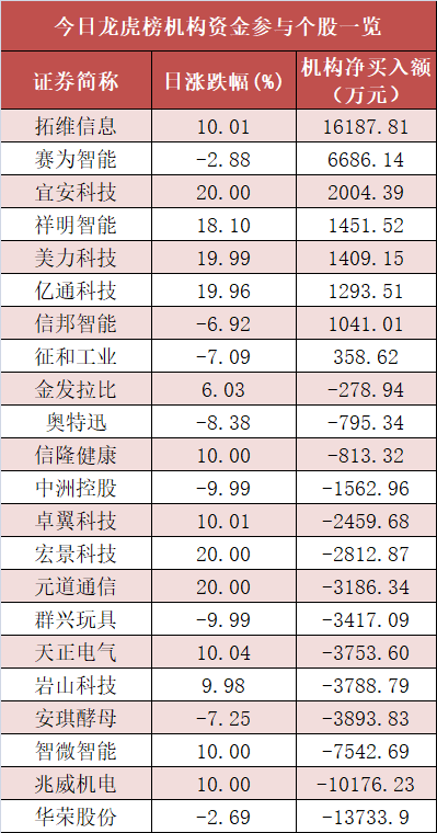 【5日资金路线图】银行板块净流入超73亿元居首 龙虎榜机构抢筹多股