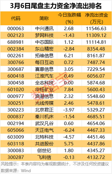 主力资金丨这5股尾盘获资金抢筹