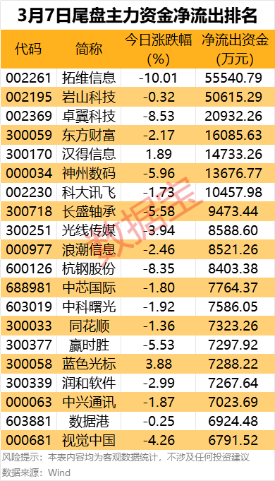 主力资金丨尾盘资金抢筹5股超亿元