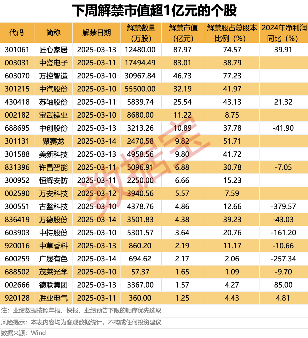 龙头股大消息！营收净利双增，预计分红13亿元，拟赴港上市！下周解禁股出炉