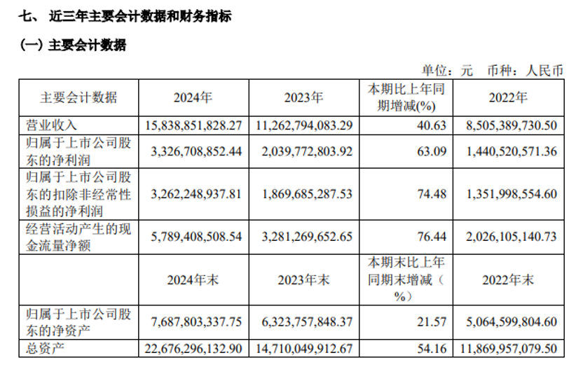 龙头股大消息！营收净利双增，预计分红13亿元，拟赴港上市！下周解禁股出炉