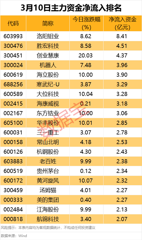 主力资金丨小金属热门股获资金大幅抢筹