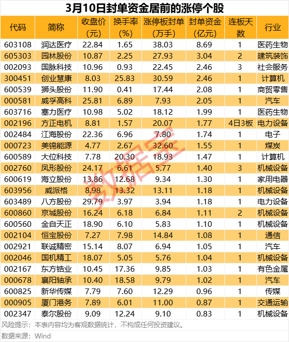 揭秘涨停丨AI医疗概念股封单超8亿元