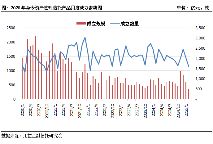 政信信托发行大幅收缩！市场寻找