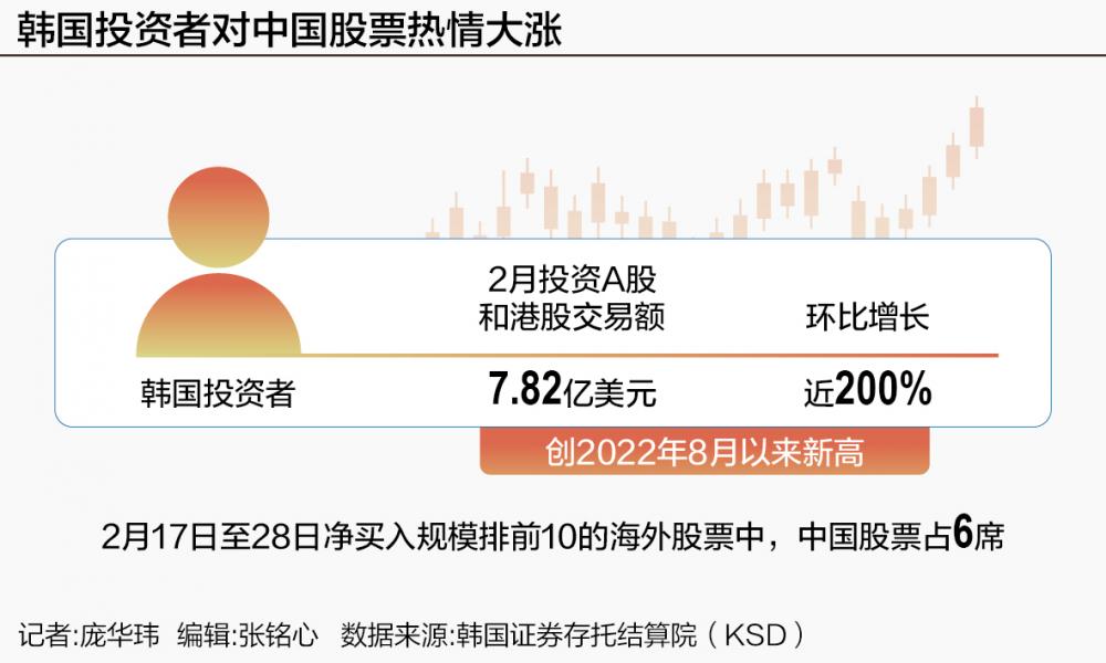 韩国投资者“扫货”、外资机构纷纷看多 全球资本为何热捧中国资产？