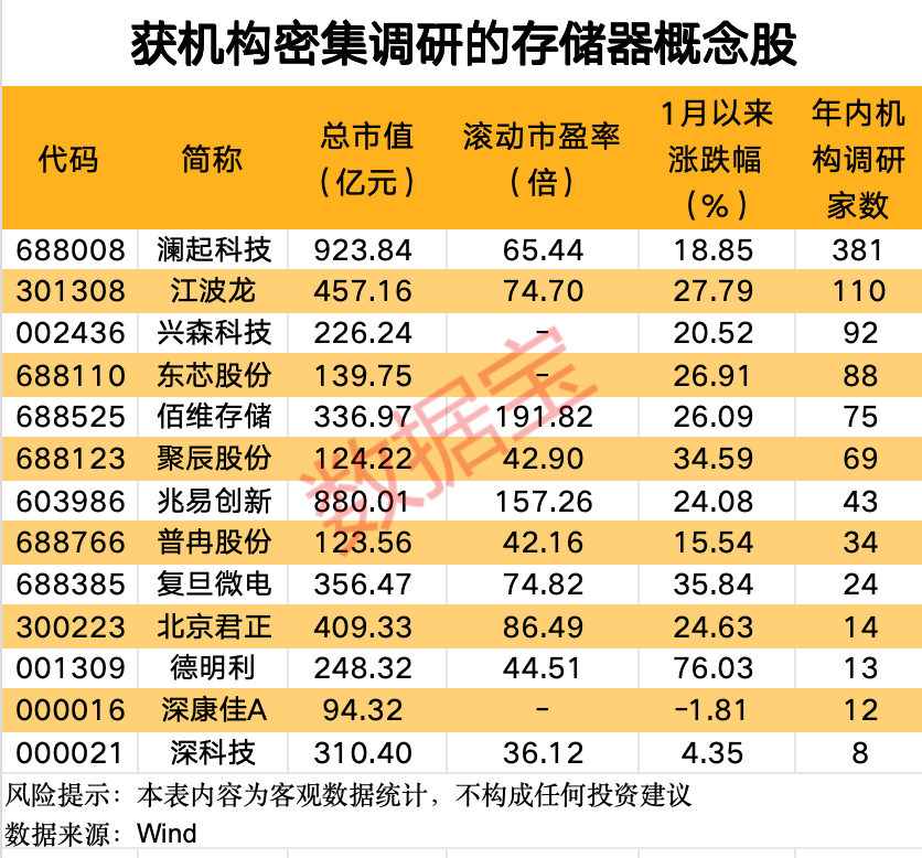 存储涨价潮来了！AI驱动行业周期上行，机构密集调研这些股