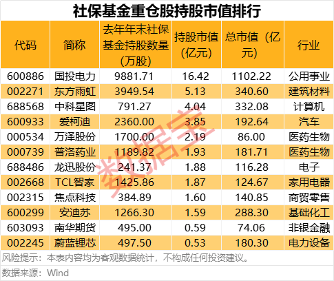 社保基金现身12股股东名单