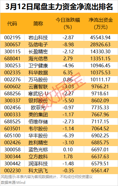 主力资金丨资金尾盘出逃多只热门股