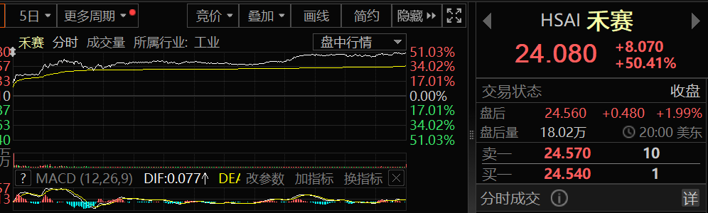 突然，暴涨超40%！