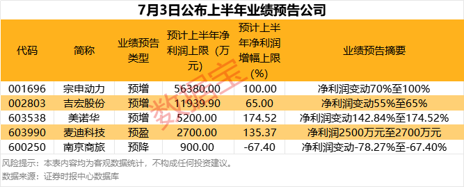 配资导航 |两连板！业绩大幅增长