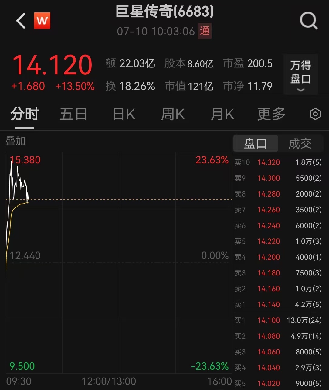 牛策略 |巨星传奇再度大涨，周杰伦入驻抖音，账号粉丝已破千万-牛策略-股票配资,实盘开户,港股美股炒股,杠杆投资全覆盖