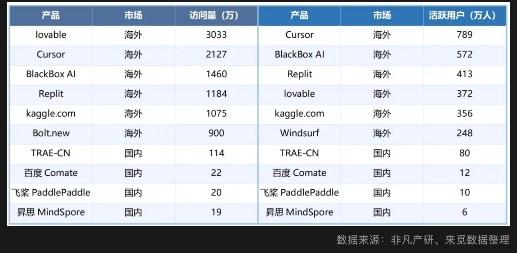 2025年5月全球AI編程相關(guān)產(chǎn)品的WEB訪問量和月活躍用戶數(shù)